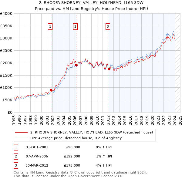 2, RHODFA SHORNEY, VALLEY, HOLYHEAD, LL65 3DW: Price paid vs HM Land Registry's House Price Index