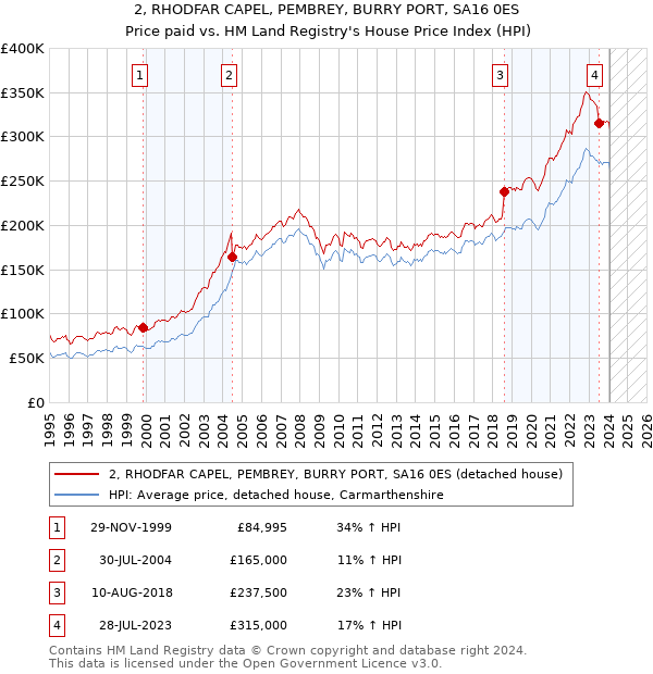 2, RHODFAR CAPEL, PEMBREY, BURRY PORT, SA16 0ES: Price paid vs HM Land Registry's House Price Index