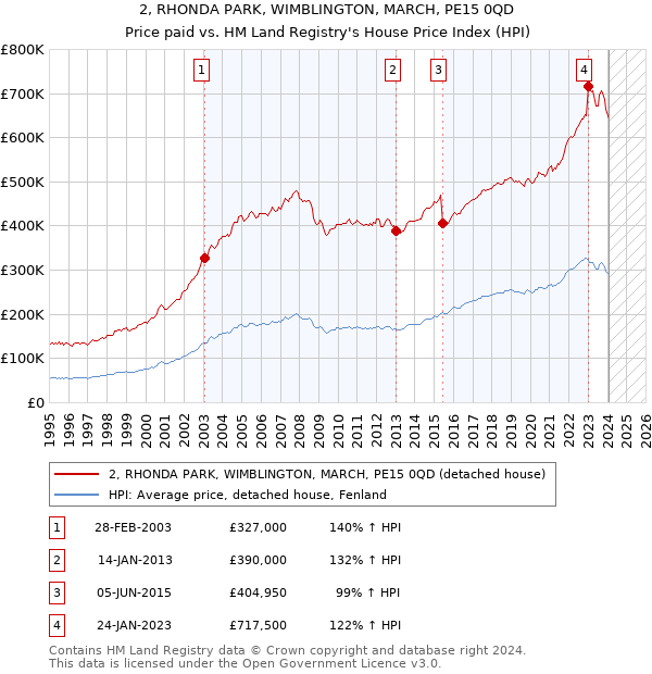 2, RHONDA PARK, WIMBLINGTON, MARCH, PE15 0QD: Price paid vs HM Land Registry's House Price Index