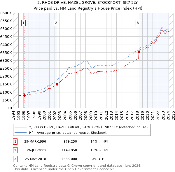 2, RHOS DRIVE, HAZEL GROVE, STOCKPORT, SK7 5LY: Price paid vs HM Land Registry's House Price Index