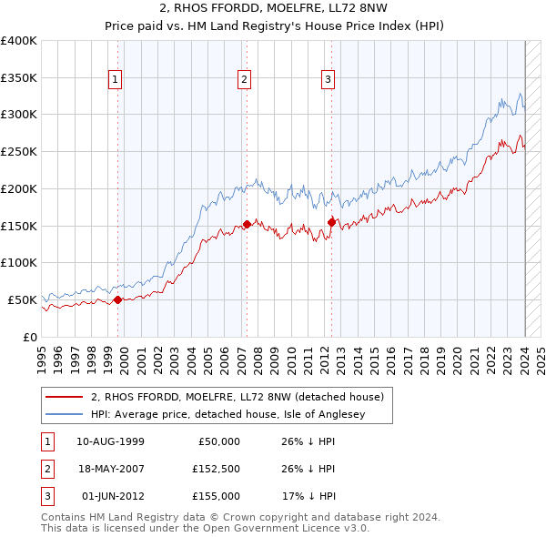 2, RHOS FFORDD, MOELFRE, LL72 8NW: Price paid vs HM Land Registry's House Price Index