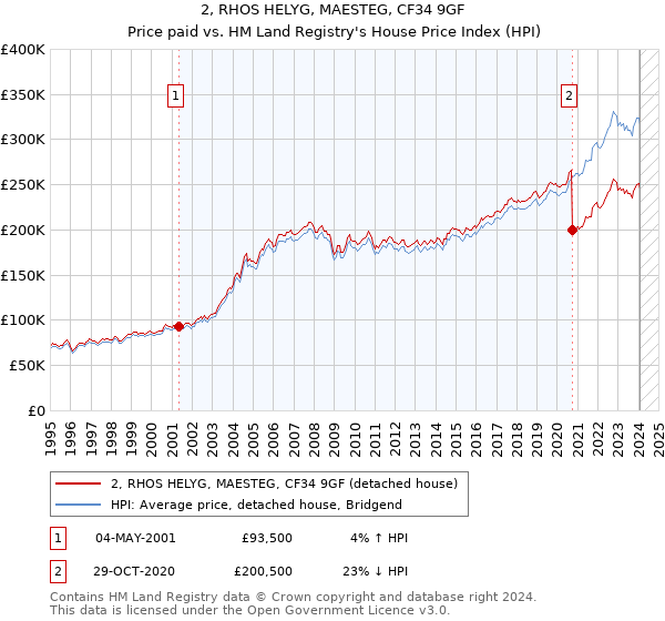 2, RHOS HELYG, MAESTEG, CF34 9GF: Price paid vs HM Land Registry's House Price Index