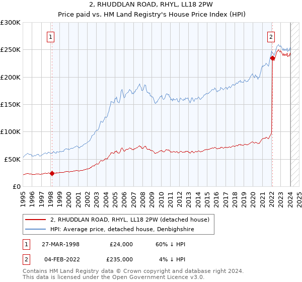 2, RHUDDLAN ROAD, RHYL, LL18 2PW: Price paid vs HM Land Registry's House Price Index