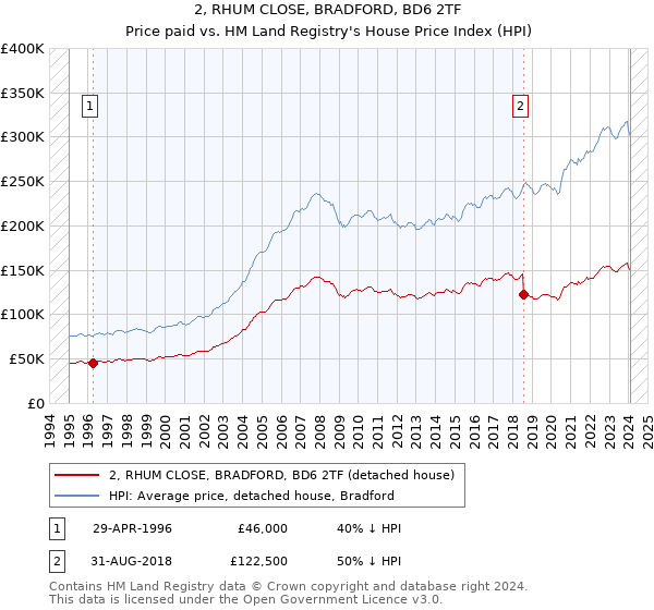 2, RHUM CLOSE, BRADFORD, BD6 2TF: Price paid vs HM Land Registry's House Price Index