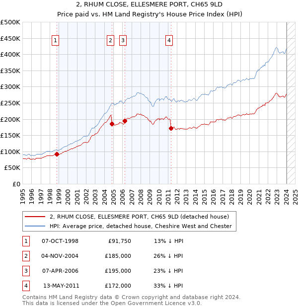 2, RHUM CLOSE, ELLESMERE PORT, CH65 9LD: Price paid vs HM Land Registry's House Price Index