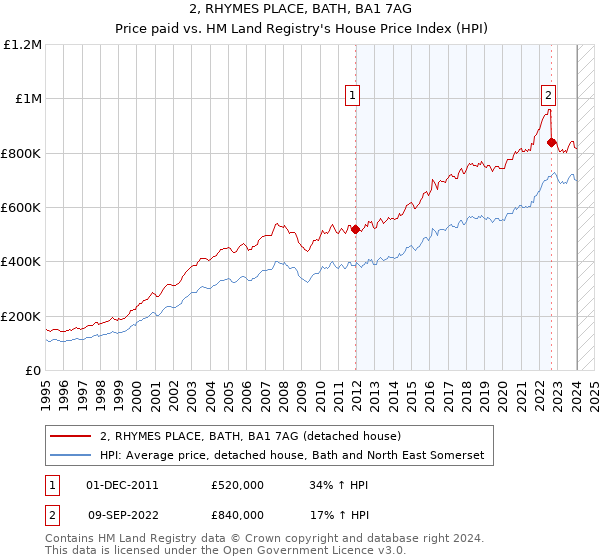 2, RHYMES PLACE, BATH, BA1 7AG: Price paid vs HM Land Registry's House Price Index