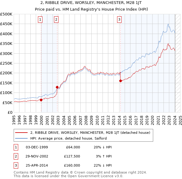 2, RIBBLE DRIVE, WORSLEY, MANCHESTER, M28 1JT: Price paid vs HM Land Registry's House Price Index