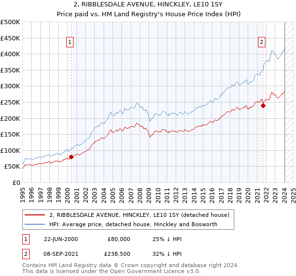 2, RIBBLESDALE AVENUE, HINCKLEY, LE10 1SY: Price paid vs HM Land Registry's House Price Index