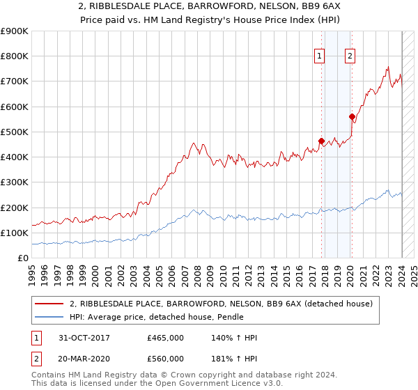 2, RIBBLESDALE PLACE, BARROWFORD, NELSON, BB9 6AX: Price paid vs HM Land Registry's House Price Index