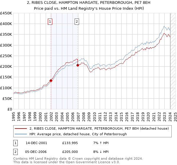2, RIBES CLOSE, HAMPTON HARGATE, PETERBOROUGH, PE7 8EH: Price paid vs HM Land Registry's House Price Index