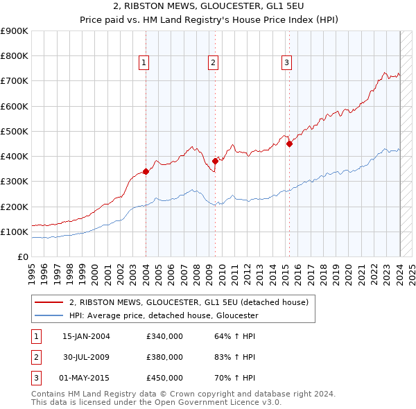 2, RIBSTON MEWS, GLOUCESTER, GL1 5EU: Price paid vs HM Land Registry's House Price Index