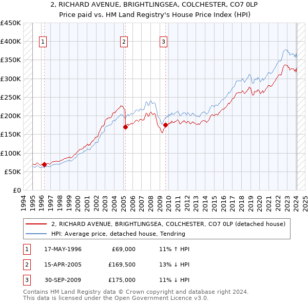 2, RICHARD AVENUE, BRIGHTLINGSEA, COLCHESTER, CO7 0LP: Price paid vs HM Land Registry's House Price Index