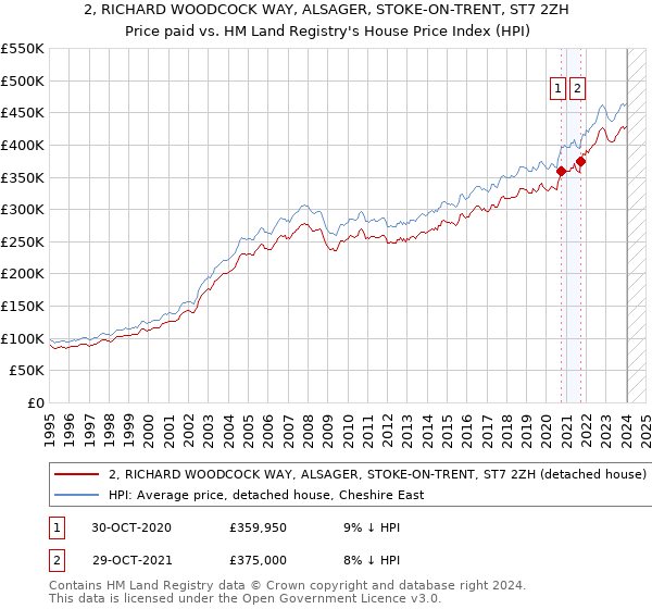 2, RICHARD WOODCOCK WAY, ALSAGER, STOKE-ON-TRENT, ST7 2ZH: Price paid vs HM Land Registry's House Price Index