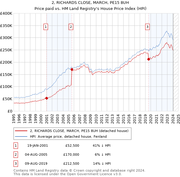 2, RICHARDS CLOSE, MARCH, PE15 8UH: Price paid vs HM Land Registry's House Price Index
