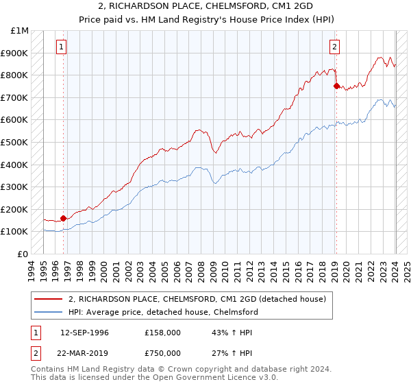 2, RICHARDSON PLACE, CHELMSFORD, CM1 2GD: Price paid vs HM Land Registry's House Price Index