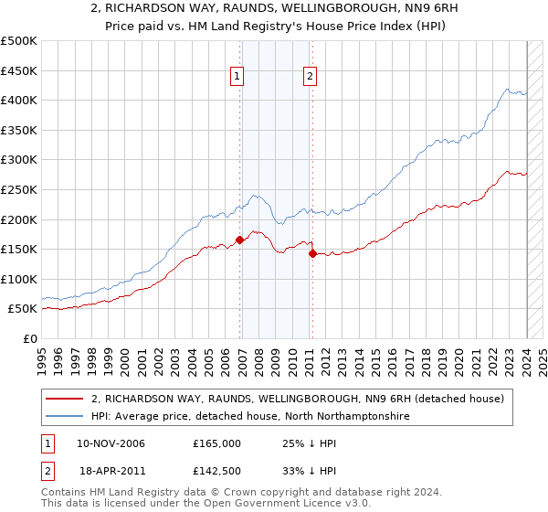 2, RICHARDSON WAY, RAUNDS, WELLINGBOROUGH, NN9 6RH: Price paid vs HM Land Registry's House Price Index
