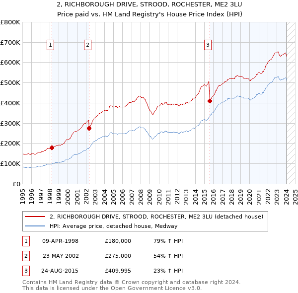2, RICHBOROUGH DRIVE, STROOD, ROCHESTER, ME2 3LU: Price paid vs HM Land Registry's House Price Index