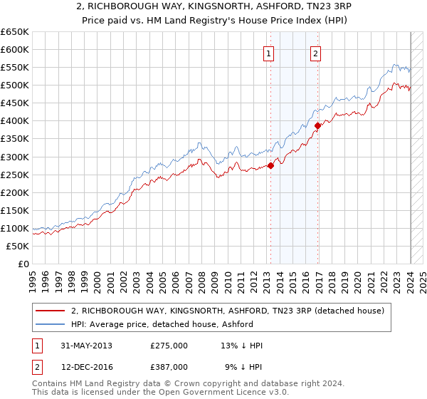 2, RICHBOROUGH WAY, KINGSNORTH, ASHFORD, TN23 3RP: Price paid vs HM Land Registry's House Price Index