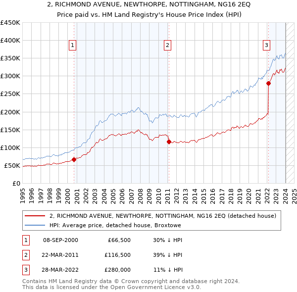 2, RICHMOND AVENUE, NEWTHORPE, NOTTINGHAM, NG16 2EQ: Price paid vs HM Land Registry's House Price Index