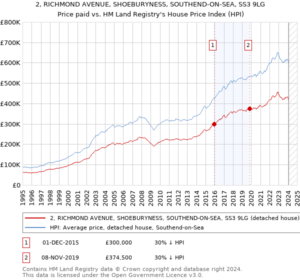 2, RICHMOND AVENUE, SHOEBURYNESS, SOUTHEND-ON-SEA, SS3 9LG: Price paid vs HM Land Registry's House Price Index