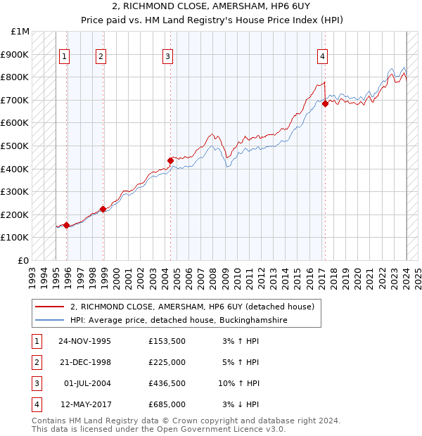 2, RICHMOND CLOSE, AMERSHAM, HP6 6UY: Price paid vs HM Land Registry's House Price Index