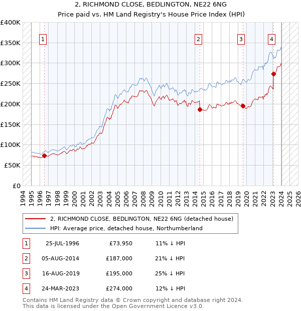 2, RICHMOND CLOSE, BEDLINGTON, NE22 6NG: Price paid vs HM Land Registry's House Price Index