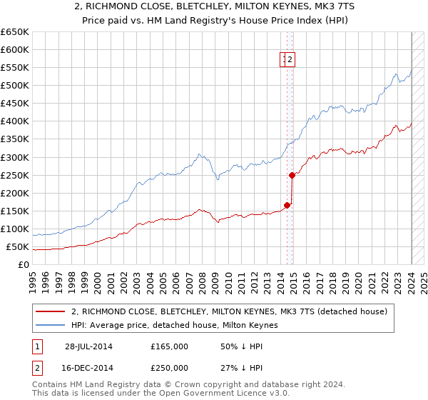 2, RICHMOND CLOSE, BLETCHLEY, MILTON KEYNES, MK3 7TS: Price paid vs HM Land Registry's House Price Index