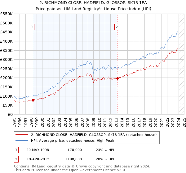 2, RICHMOND CLOSE, HADFIELD, GLOSSOP, SK13 1EA: Price paid vs HM Land Registry's House Price Index