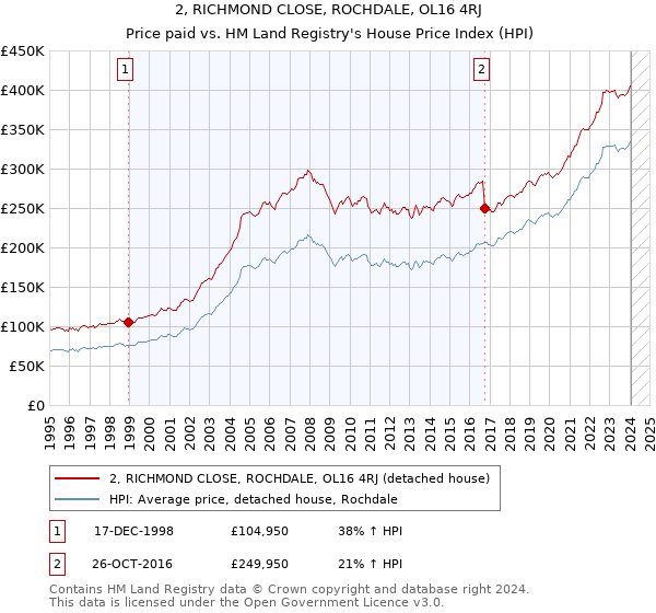 2, RICHMOND CLOSE, ROCHDALE, OL16 4RJ: Price paid vs HM Land Registry's House Price Index