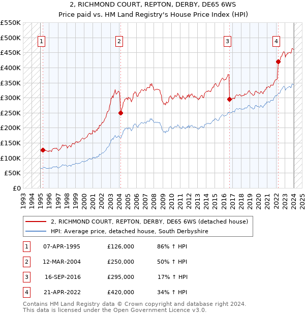 2, RICHMOND COURT, REPTON, DERBY, DE65 6WS: Price paid vs HM Land Registry's House Price Index