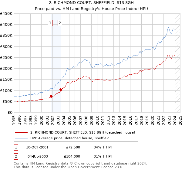 2, RICHMOND COURT, SHEFFIELD, S13 8GH: Price paid vs HM Land Registry's House Price Index