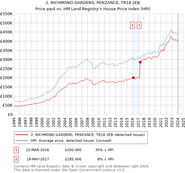 2, RICHMOND GARDENS, PENZANCE, TR18 2EB: Price paid vs HM Land Registry's House Price Index