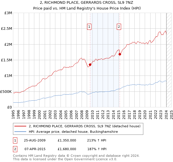 2, RICHMOND PLACE, GERRARDS CROSS, SL9 7NZ: Price paid vs HM Land Registry's House Price Index