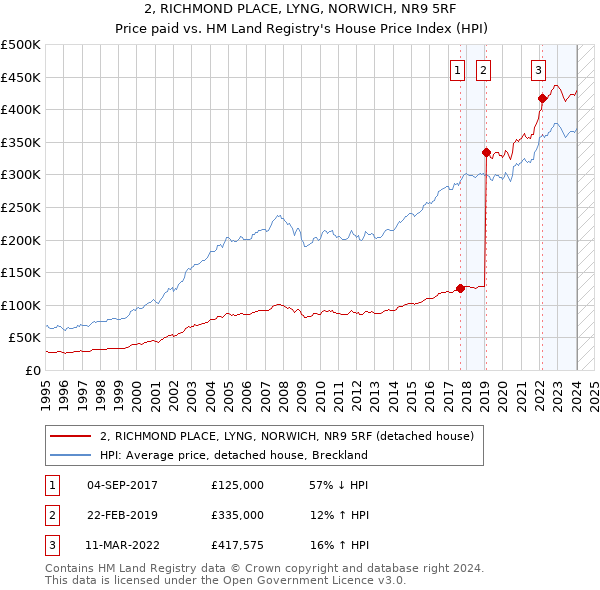 2, RICHMOND PLACE, LYNG, NORWICH, NR9 5RF: Price paid vs HM Land Registry's House Price Index