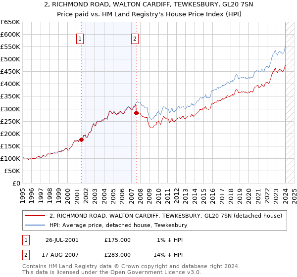 2, RICHMOND ROAD, WALTON CARDIFF, TEWKESBURY, GL20 7SN: Price paid vs HM Land Registry's House Price Index