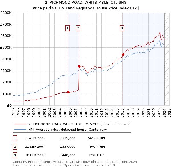 2, RICHMOND ROAD, WHITSTABLE, CT5 3HS: Price paid vs HM Land Registry's House Price Index