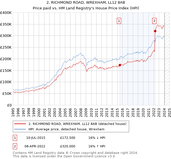 2, RICHMOND ROAD, WREXHAM, LL12 8AB: Price paid vs HM Land Registry's House Price Index