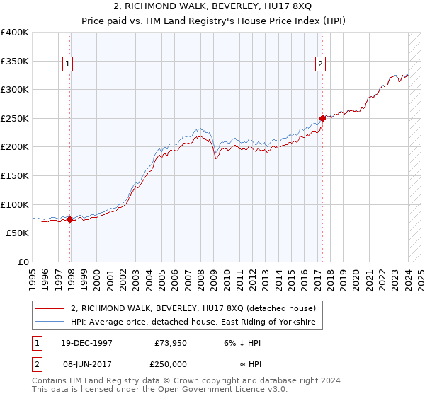 2, RICHMOND WALK, BEVERLEY, HU17 8XQ: Price paid vs HM Land Registry's House Price Index