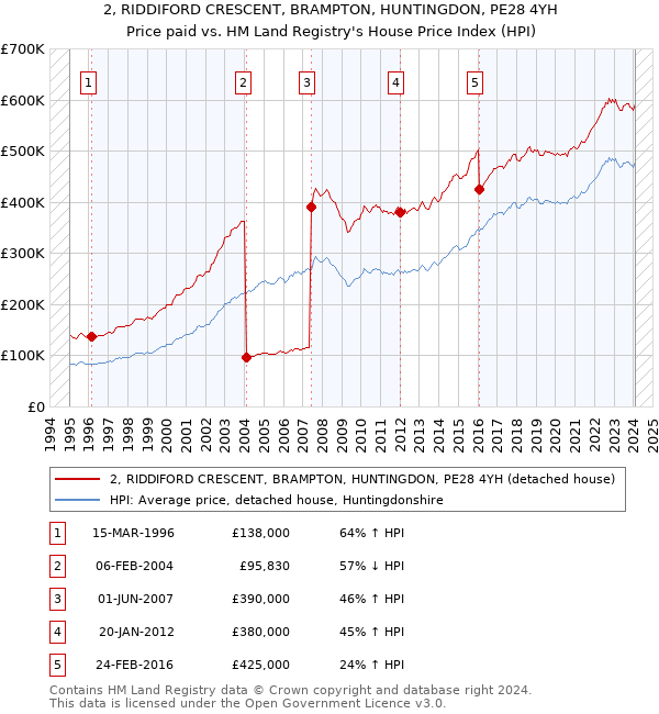 2, RIDDIFORD CRESCENT, BRAMPTON, HUNTINGDON, PE28 4YH: Price paid vs HM Land Registry's House Price Index
