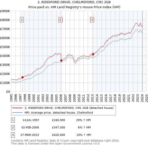 2, RIDDIFORD DRIVE, CHELMSFORD, CM1 2GB: Price paid vs HM Land Registry's House Price Index