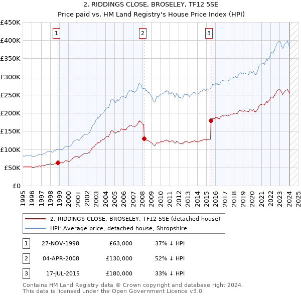 2, RIDDINGS CLOSE, BROSELEY, TF12 5SE: Price paid vs HM Land Registry's House Price Index