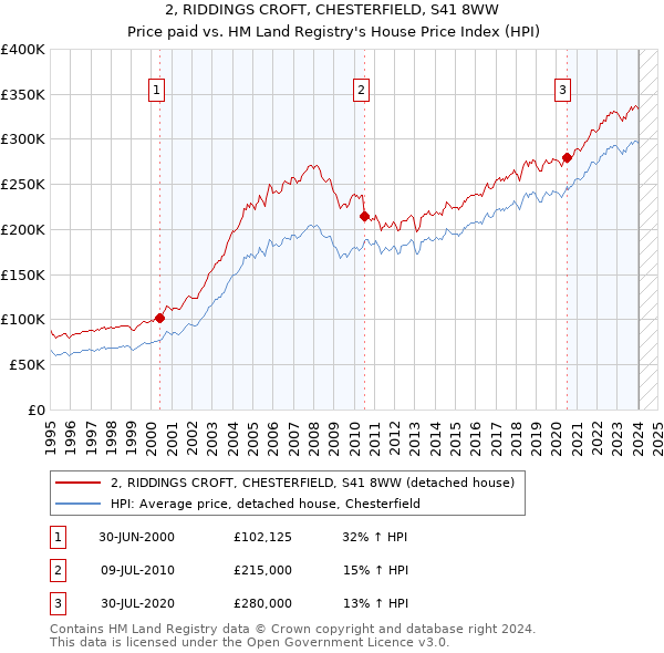 2, RIDDINGS CROFT, CHESTERFIELD, S41 8WW: Price paid vs HM Land Registry's House Price Index