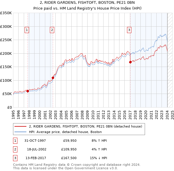 2, RIDER GARDENS, FISHTOFT, BOSTON, PE21 0BN: Price paid vs HM Land Registry's House Price Index