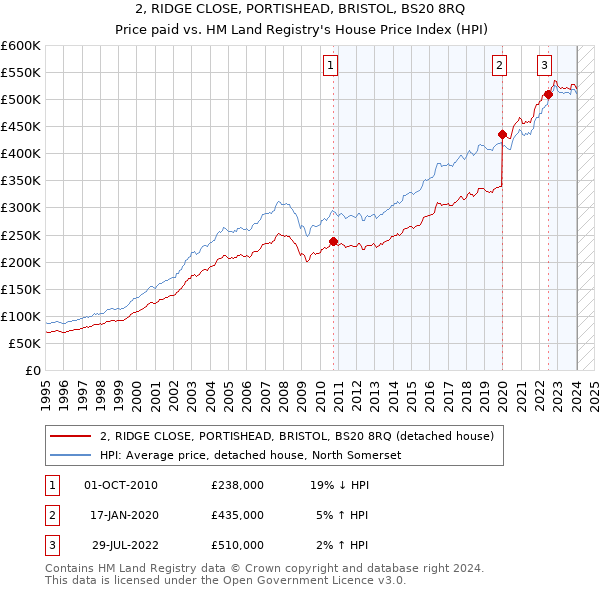2, RIDGE CLOSE, PORTISHEAD, BRISTOL, BS20 8RQ: Price paid vs HM Land Registry's House Price Index