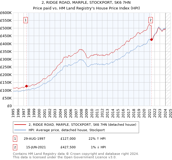 2, RIDGE ROAD, MARPLE, STOCKPORT, SK6 7HN: Price paid vs HM Land Registry's House Price Index