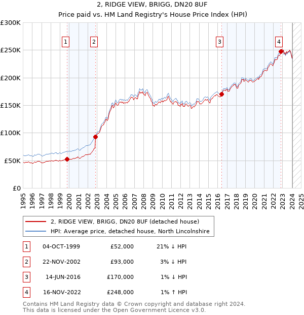2, RIDGE VIEW, BRIGG, DN20 8UF: Price paid vs HM Land Registry's House Price Index