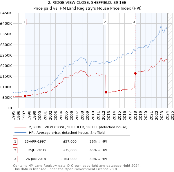 2, RIDGE VIEW CLOSE, SHEFFIELD, S9 1EE: Price paid vs HM Land Registry's House Price Index