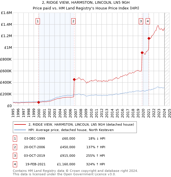2, RIDGE VIEW, HARMSTON, LINCOLN, LN5 9GH: Price paid vs HM Land Registry's House Price Index