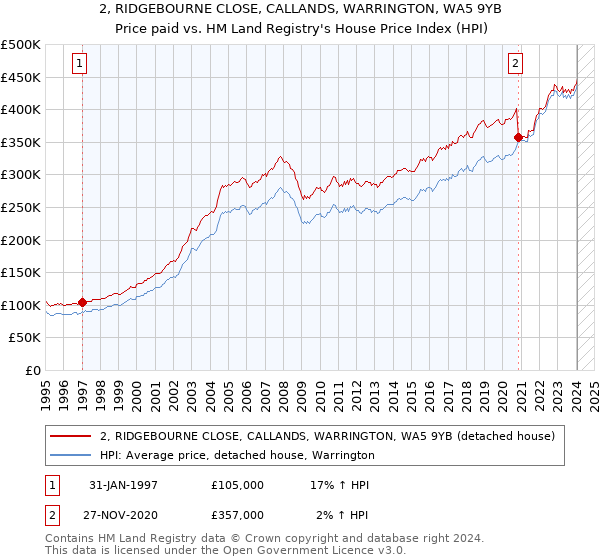 2, RIDGEBOURNE CLOSE, CALLANDS, WARRINGTON, WA5 9YB: Price paid vs HM Land Registry's House Price Index