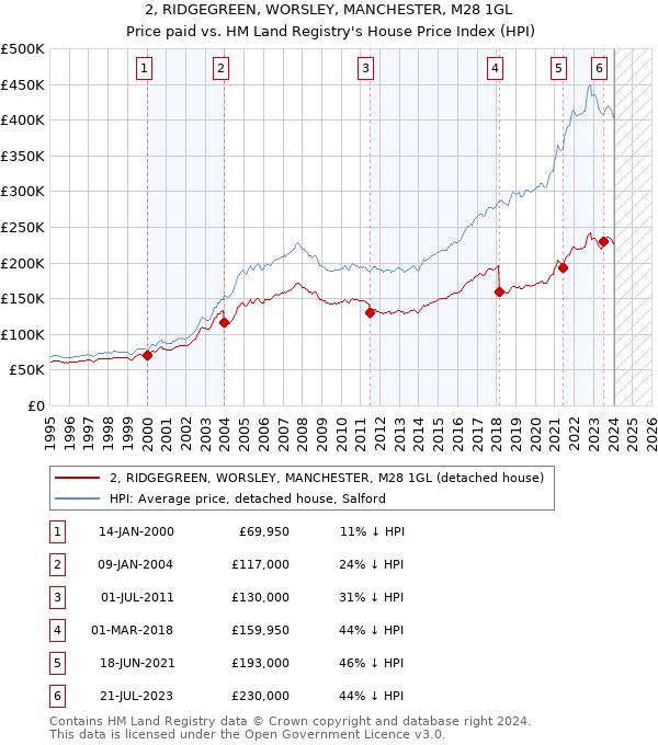 2, RIDGEGREEN, WORSLEY, MANCHESTER, M28 1GL: Price paid vs HM Land Registry's House Price Index